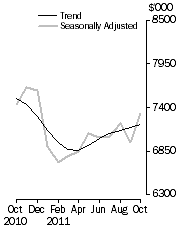 Graph: Personal Finance