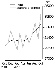 Graph: Commercial Finance