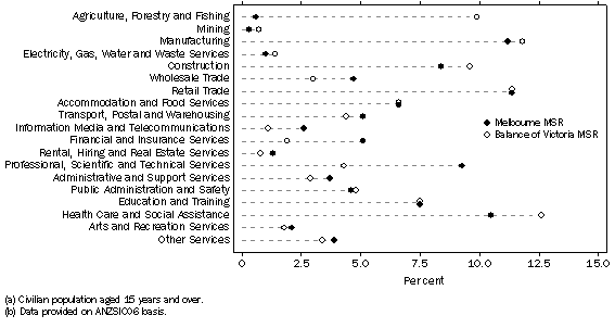 Graph: EMPLOYED PERSONS, By Industry and Major Statistical Region