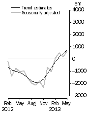 Graph: This graph shows the Balance on Goods and Services for the Trend and Seasonally adjusted series