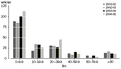 Graph: INVESTMENT VEHICLES BY VALUE OF ASSETS HELD