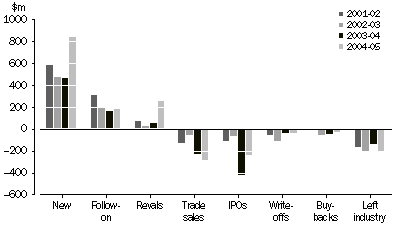 Graph: Changes in Investment, by venture capital vehicles in investees