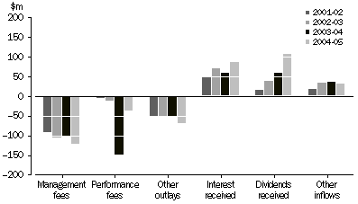 Graph: INCOME AND EXPENDITURE OF VENTURE CAPITAL VEHICLES