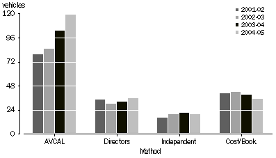 Graph: VALUATION METHODS USED BY VENTURE CAPITAL FUND VEHICLES