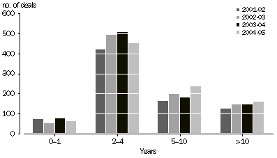 Graph: NUMBER OF DEALS, by age of investee company