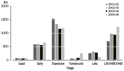 Graph: VALUE OF INVESTMENT, by investee stage