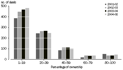 Graph: PERCENTAGE OF INVESTEE COMPANY OWNED BY VENTURE CAPITAL VEHICLE