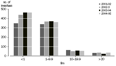 Graph: VALUE OF INVESTMENT, by number of investees