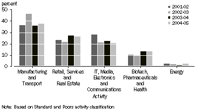 Graph: PERCENTAGE OF VALUE OF INVESTMENT, by activity of investee