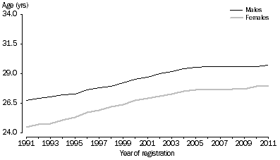 Graph: 1.4 Median age at first marriage, Australia—1991–2011