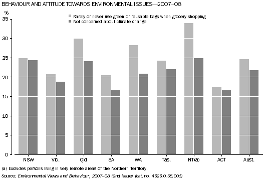 Graph shows that in 2007-08 persons in the NT were less concerned about climate change and were most likely to rarely or never use green/reusable bags when grocery shopping compared to those living elsewhere in Australia.