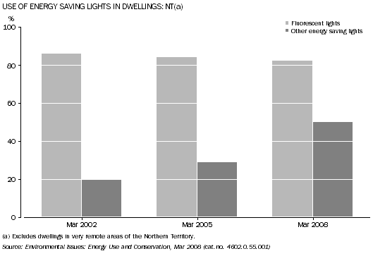 Graph shows use of fluorescent lights in NT dwellings declined slightly between Mar 2002 and Mar 2008 (down to 82% of dwellings), while use of other energy saving lights more than doubled (up to 50% of dwellings) over the same period. 