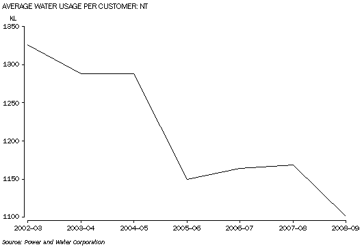 Graph shows average water usage per customer in the NT declined from about 1,300kL per year in 2002-03 to 1,100kL in 2005-06, then increased to about 1,200kL by 2007-08 before declining to about 1,100kL in 2008-09.