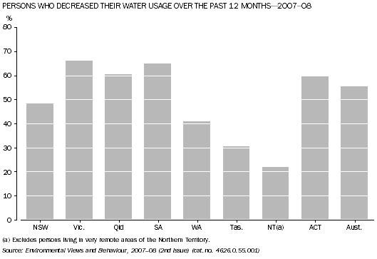 Graph shows that in 2007-08 persons living in the NT were the least likely, and persons in Vic, SA and Qld were the most likely, to report their personal water usage had decreased in the last 12 months. 