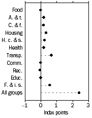 Graph: Contribution to quarterly change, June quarter 2008—December Quarter 2007