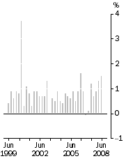 Graph: All Groups, Quarterly change