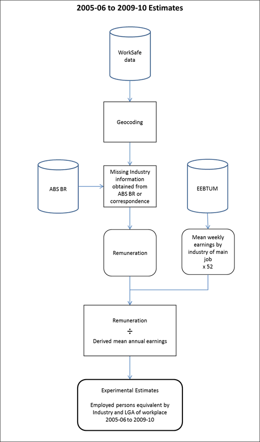 Figure 1. 2005-06 to 2009-10 estimates production flowchart