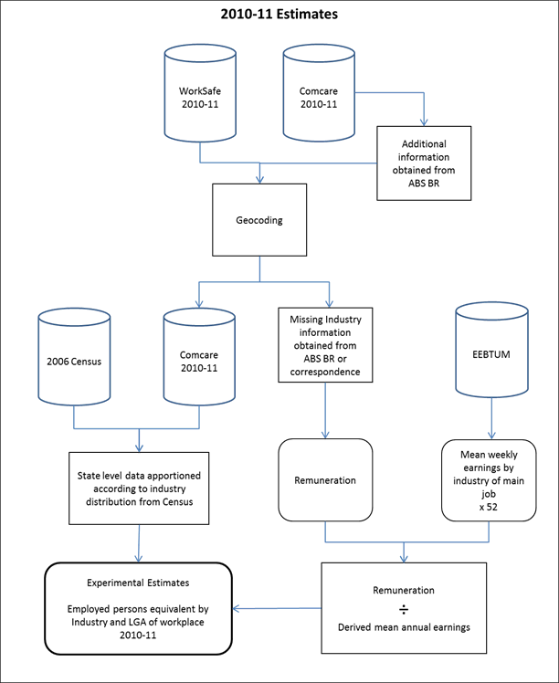 Figure 2. 2010-11 estimates production flowchart