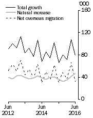 Graph: Population growth