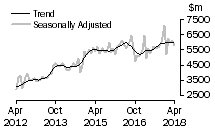 Graph: Value of new residential building