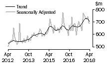 Graph: Value of alterations and additions