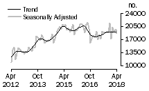 Graph: Number of total dwelling units