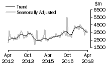 Graph: Value of non-residential building