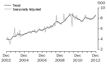 Graph: FRANCE, Short-term Visitor Arrivals