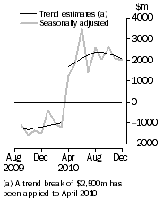 Graph: Graph This graph show the Balance on Goods and Services for the Trend and Seasonally adjusted series