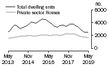 Graph: Dwelling units approved - Qld