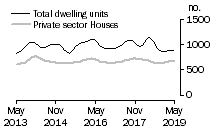 Graph: Dwelling units approved - SA