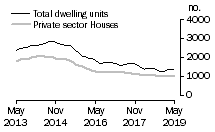 Graph: Dwelling units approved - WA