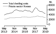 Graph: Dwelling units approved - Vic.