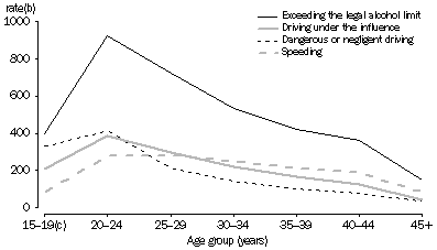 Line graph: Adjudications for dangerous driving of people in various age groups, for dangerous driving related offences