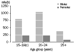 Column graph: Adjudications of males and females for acts  intended to cause injury