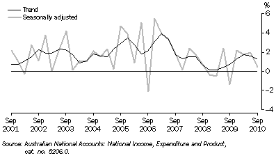 Graph: State Final Demand, Chain volume measures - Change from previous quarter