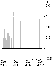 Graph: All Groups CPI, Quarterly change