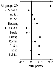 Graph: Contribution to quarterly change