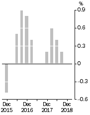 Graph: Inventories (volume terms), Trend estimates