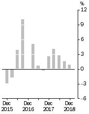 Graph: Company gross operating profits, Trend estimates