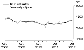 Graph: This graph shows the Trend and Seasonally adjusted estimate for Services Credits