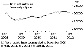 Graph: This graph shows the Trend and Seasonally adjusted estimate for Goods Debits