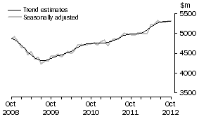 Graph: This graph shows the Trend and Seasonally adjusted estimate for Services Debits