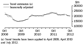 Graph: This graph shows the Trend and Seasonally adjusted estimate for Goods Credits