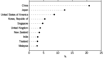 Graph: Graph shows Percentage share of total value of two-way trade, by major countries, 2011