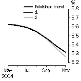 Graph: What if Unemployment Rate