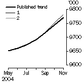 Graph: What if Employed Persons