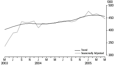 Graph: Visitor arrivals Short-term