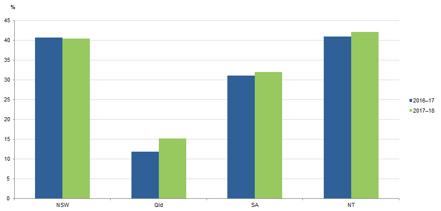 ABORIGINAL AND TORRES STRAIT ISLANDER DEFENDANTS FINALISED(a), Proportion with a principal offence of Acts intended to cause injury, 2016–17 to 2017–18