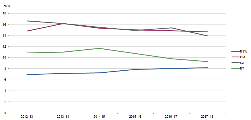 ABORIGINAL AND TORRES STRAIT ISLANDER DEFENDANT RATE(a)(b), Selected states and territories, 2012–13 to 2017–18